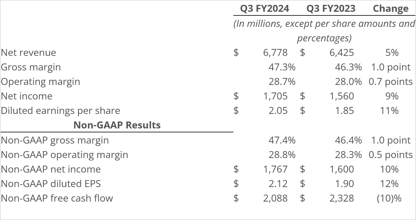 半导体设备巨头应用材料 2024 财年第三财季营收 67.8 亿美元创纪录,同比增 5%