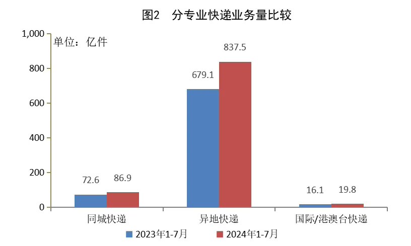 国家邮政局:7 月我国快递业务量完成 142.6 亿件,同比增长 22.2%