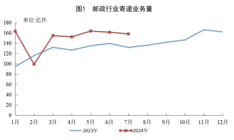 国家邮政局:7 月我国快递业务量完成 142.6 亿件,同比增长 22.2%
