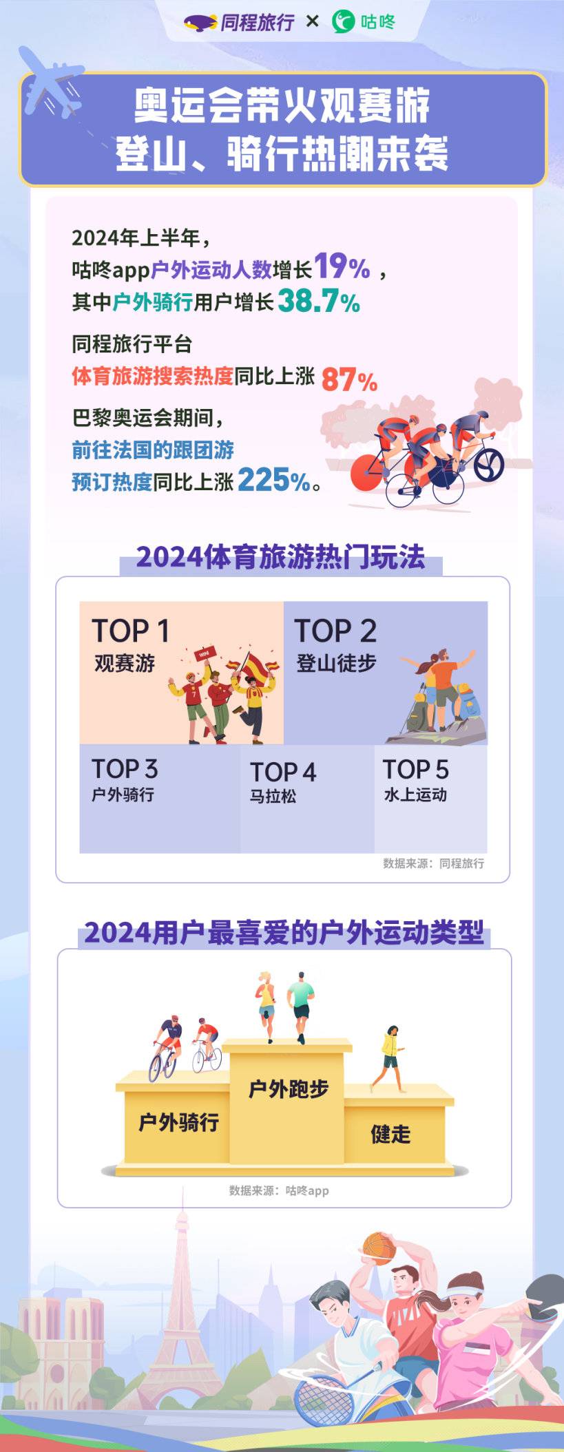 同程旅行联合咕咚发布体育休闲消费报告:体育旅游热度上涨87%,观赛游、体验游市场火热