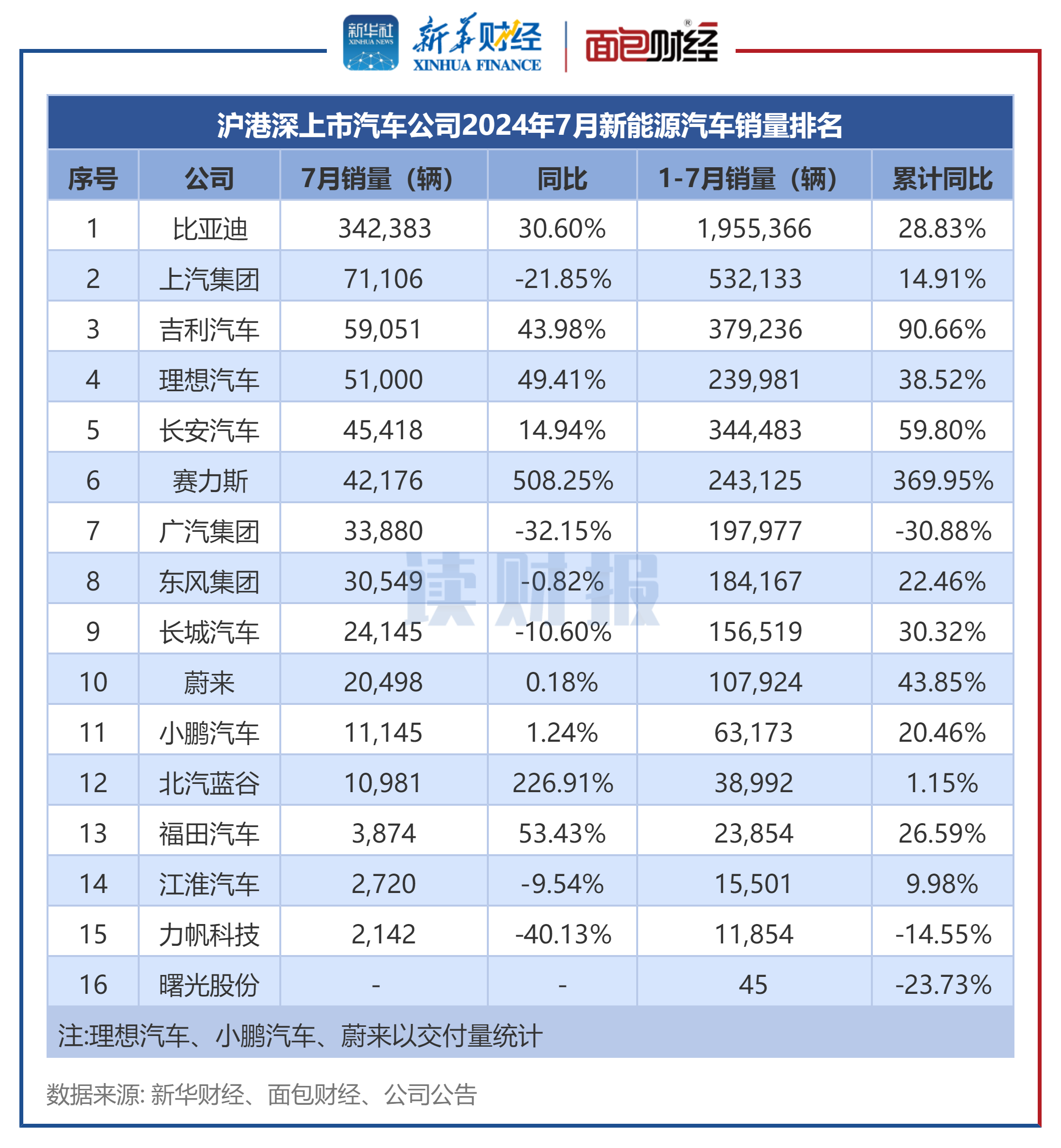 图4:沪港深上市汽车公司2024年7月新能源汽车销量排名