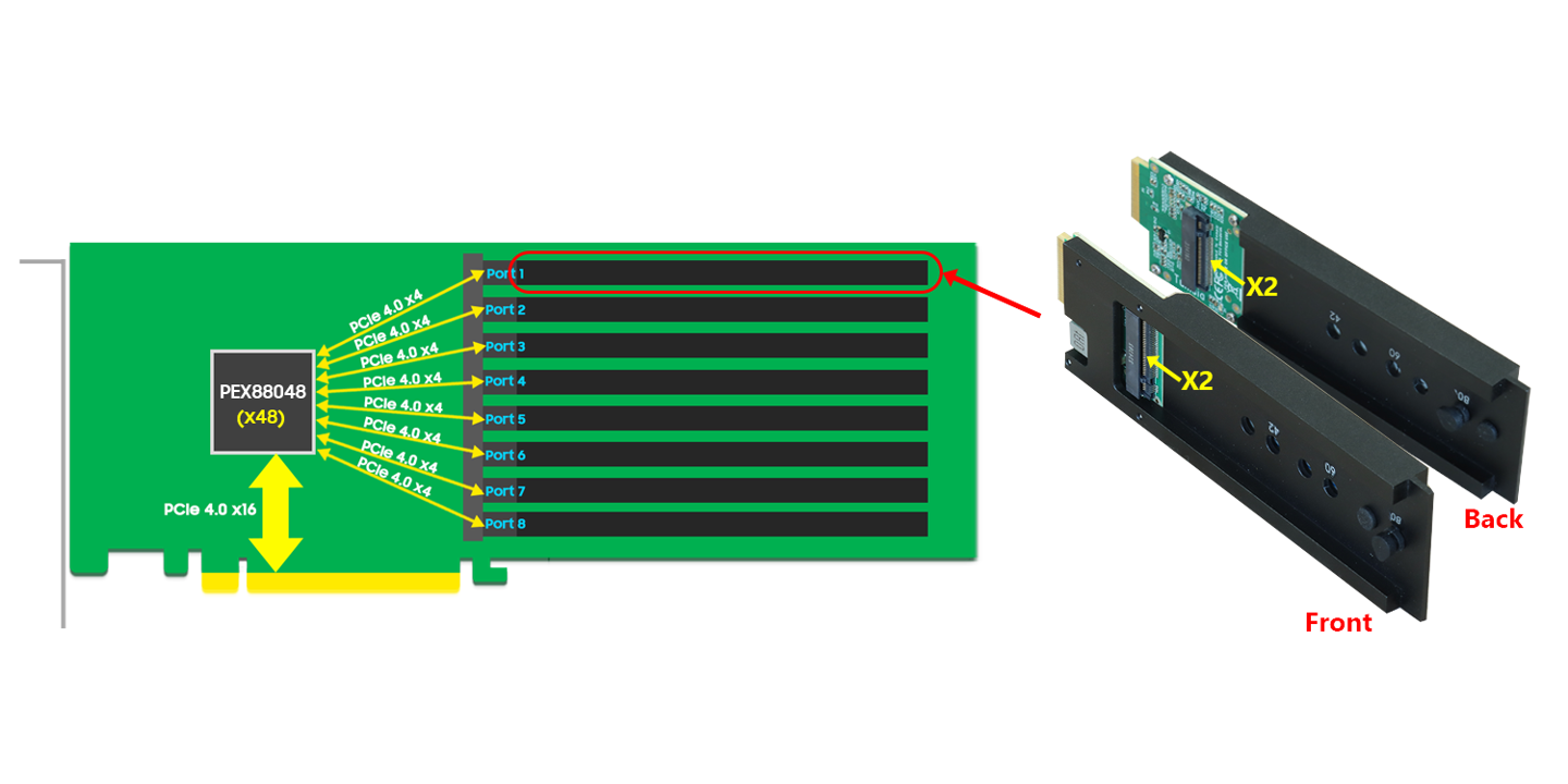 双槽厚度塞下 16 块 M.2 2280 SSD，HighPoint 推出 SSD7749M2 RAID 附加卡