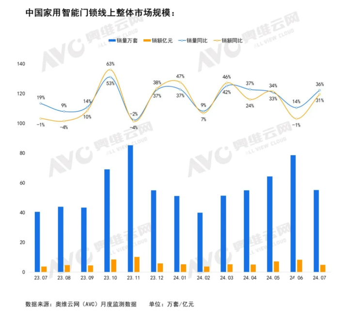 7月智能门锁线上市场增长显著 人脸识别产品表现亮眼