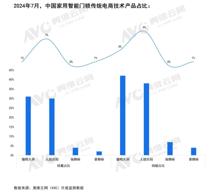7月智能门锁线上市场增长显著 人脸识别产品表现亮眼