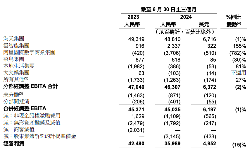 阿里巴巴2024年二季度减员6729人,半年减员超2万