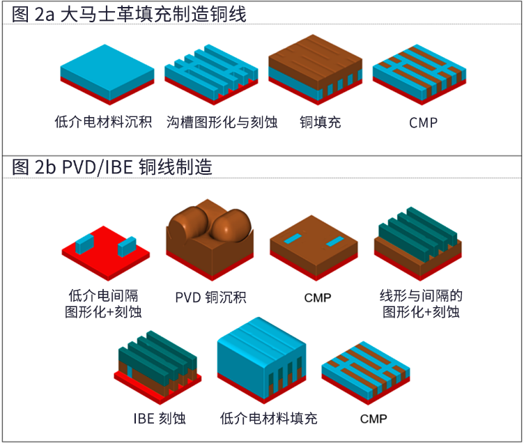 降低半导体金属线电阻的沉积和刻蚀技术