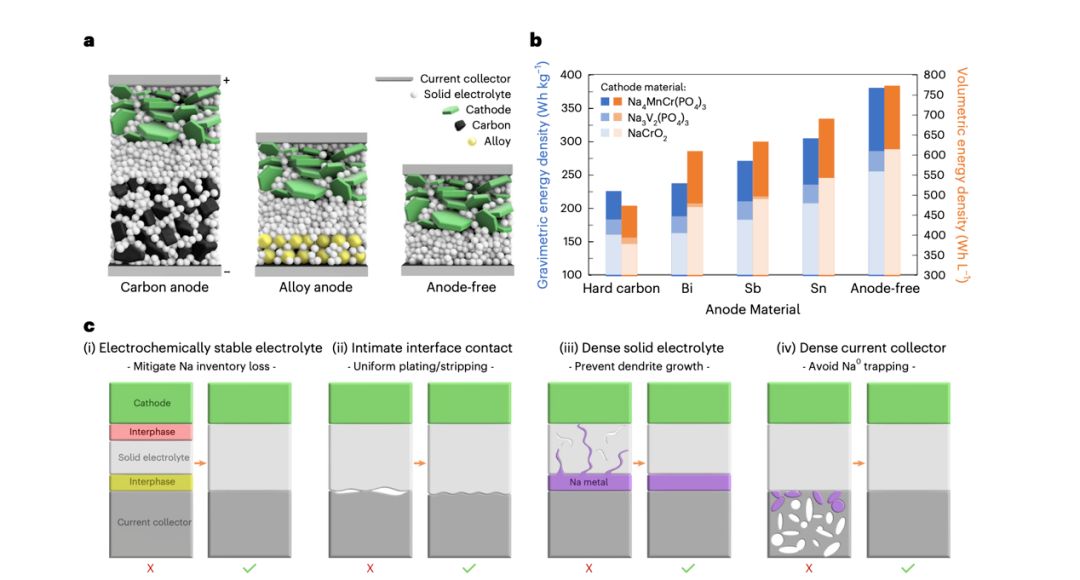 全球首个无负极钠固态电池成功问世:历时 8 年、历经 100 多次实验失败