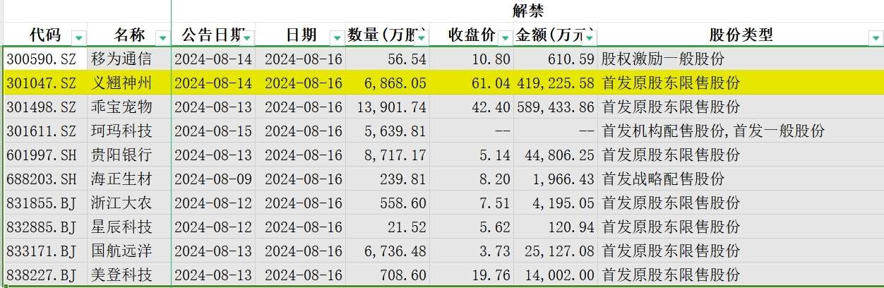 A股再迎解禁潮!8、9月涉347家公司,合计解禁金额约3112亿