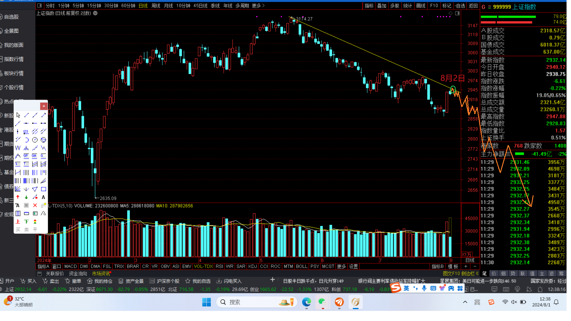 8月20和22日形成反弹双高点,中期趋势不可逆转