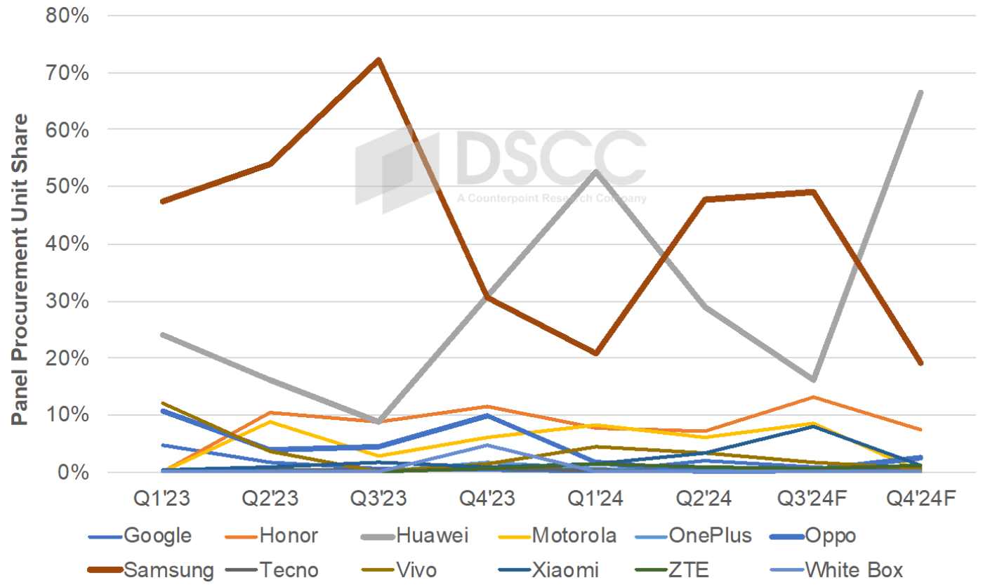 DSCC:今年 Q2 全球折叠屏手机面板出货 980 万片创新高,同比增长 126%