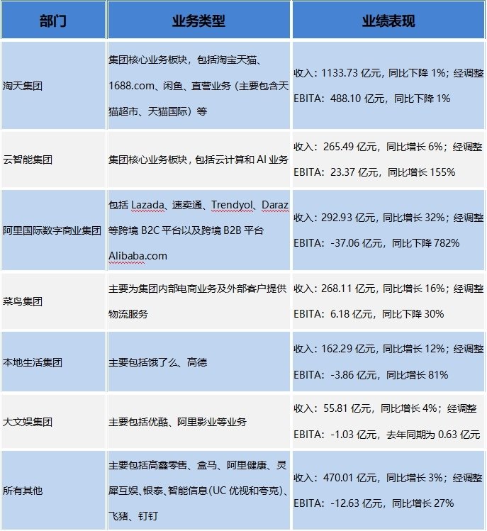 2024年第二季度净利润同比下降15%,阿里转型阵痛还要持续多久