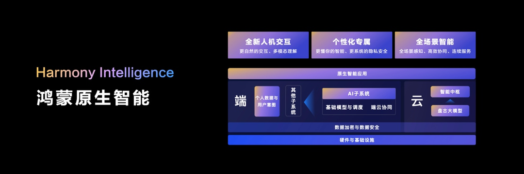 HarmonyOS NEXT即将正式商用 开启安全智能的全场景智慧生活