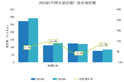 IDC:中国企业级存储市场回暖,浪潮信息存储稳居中国前二!