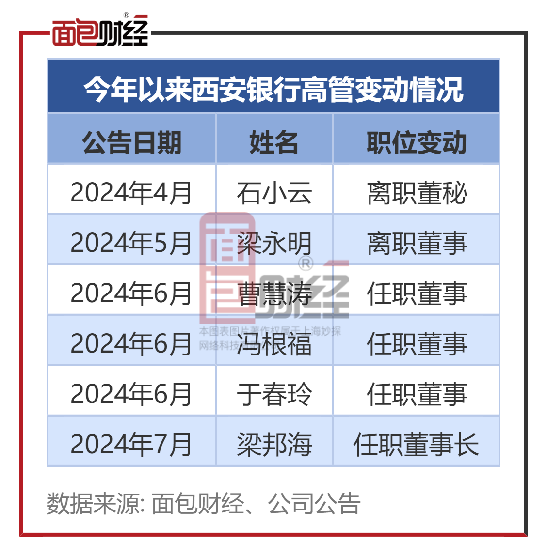 西安银行:股东解押、质押1581万股 近期高管变动频繁