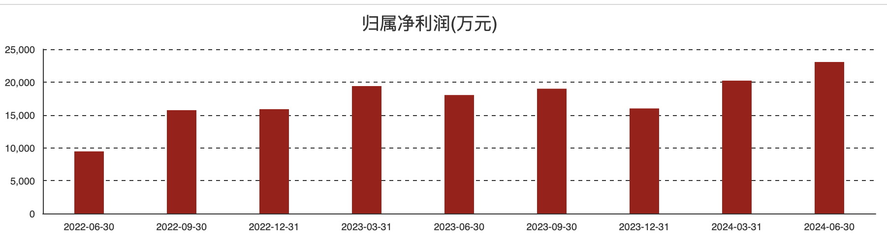 近两年来华海清科各季度营收与归母净利润情况