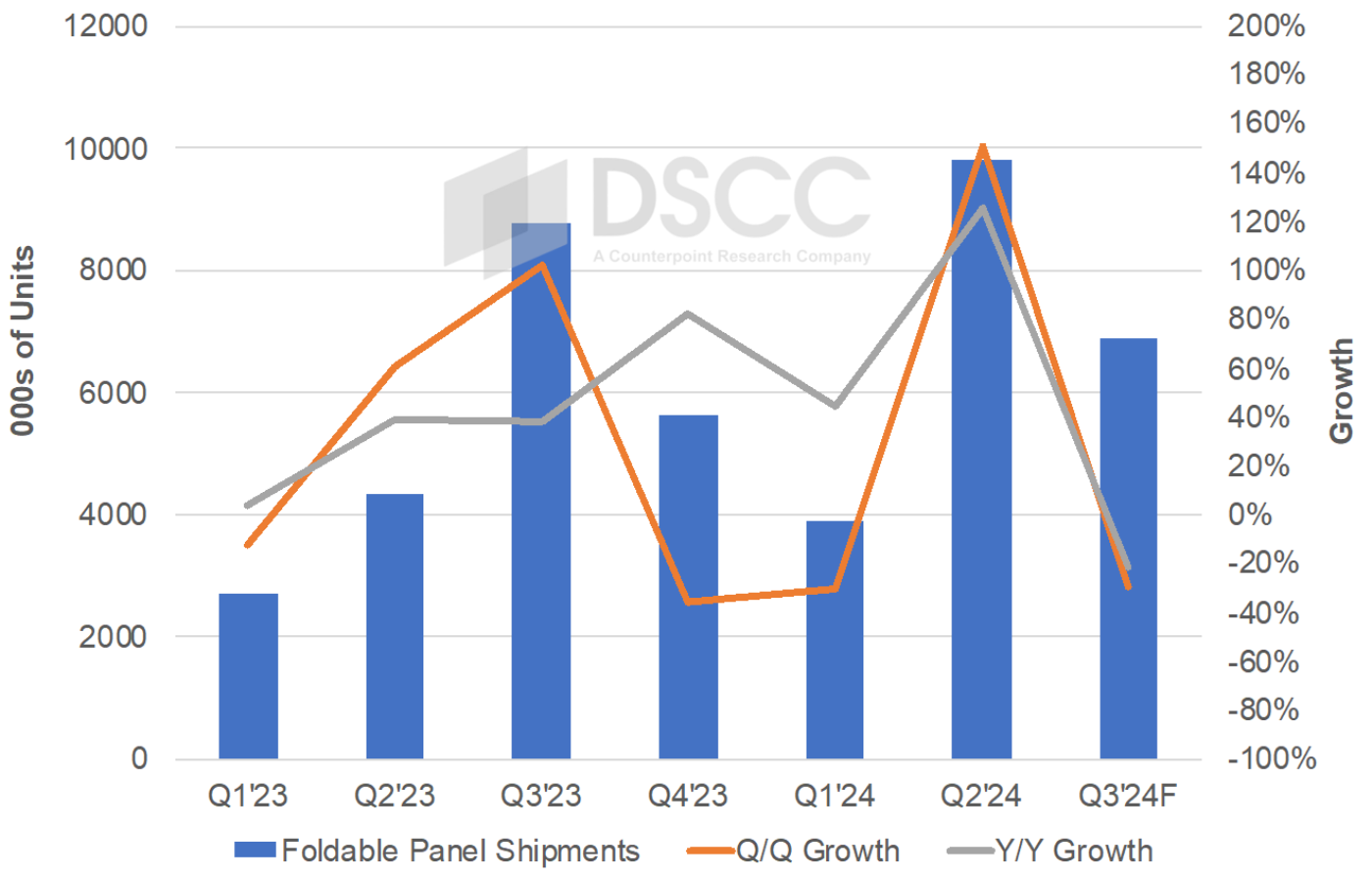 DSCC:今年 Q2 全球折叠屏手机面板出货 980 万片创新高,同比增长 126%