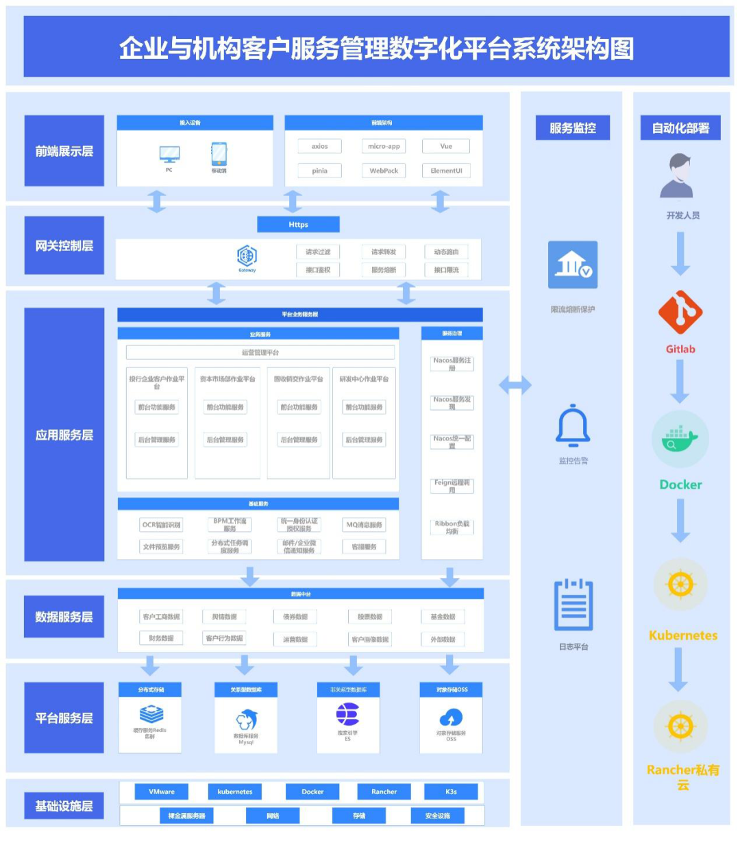 图 2技术架构图