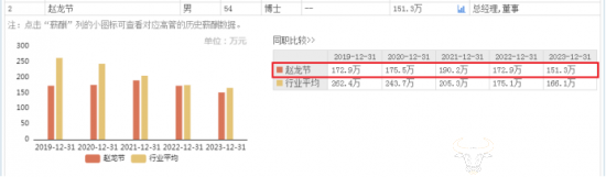首开股份总经理赵龙节是博士学历 去年他被警告还罚款60万元?