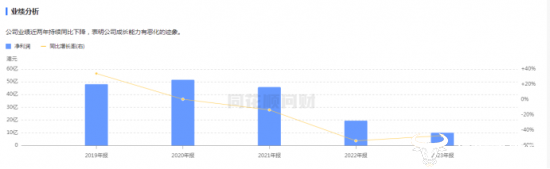 美的置业首席财务官林戈财务经验丰富 近两年公司业绩持续下降