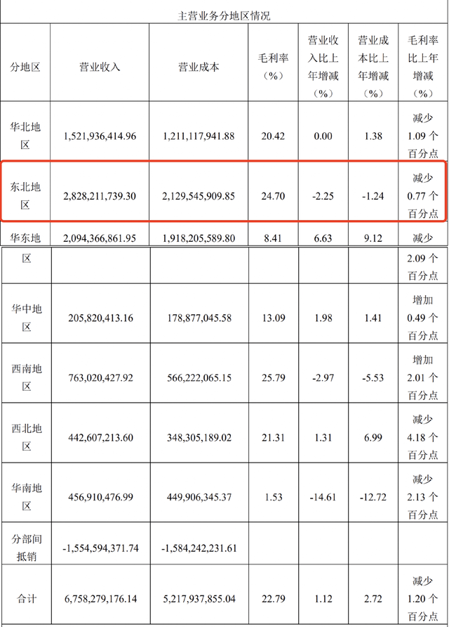 暴跌70%后,桃李面包的麻烦才刚刚开始!但管理层却没发现问题所在