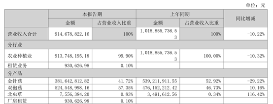 众兴菌业今年上半年业绩情况,截取自企业财报。