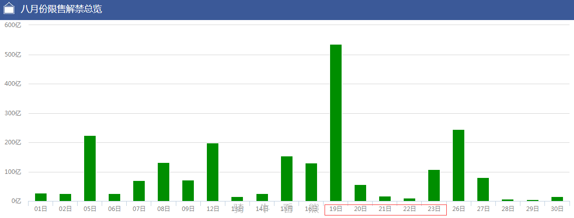下周一是本月最大单日解禁潮!A股继续探底,哪些个股不得不防?
