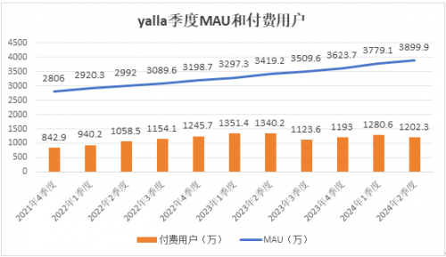 Yalla Group第二季度财报表现亮眼，营收和净利润双双增长