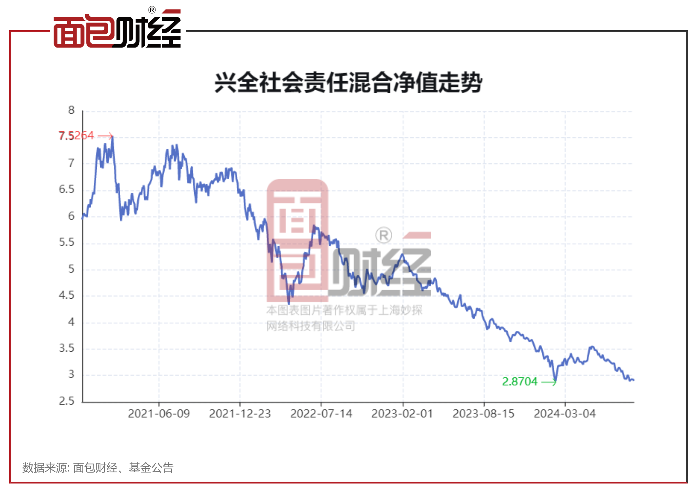 权益基金三年业绩大比拼:兴证全球、华泰柏瑞基金旗下产品亏逾50%