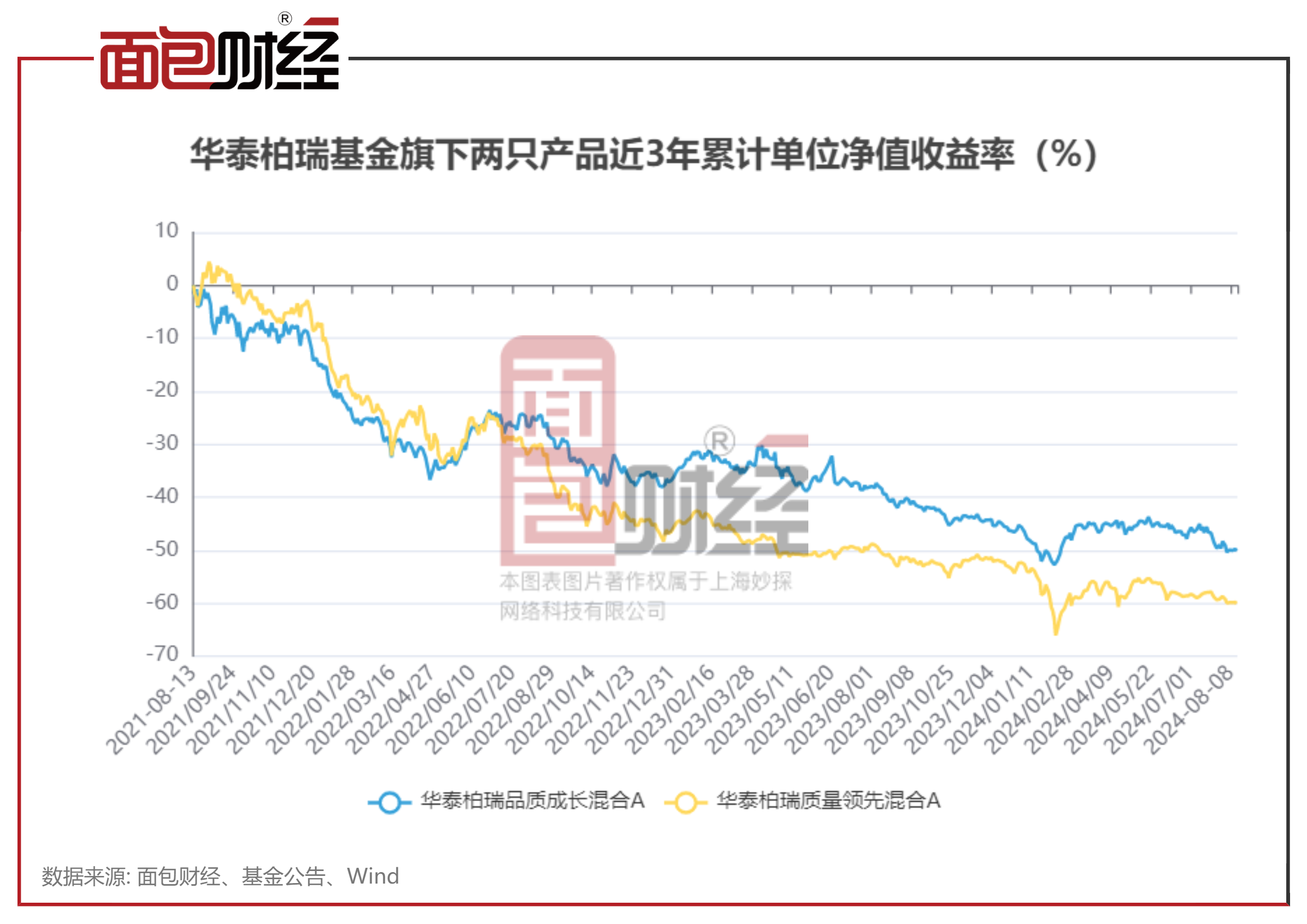 权益基金三年业绩大比拼:兴证全球、华泰柏瑞基金旗下产品亏逾50%