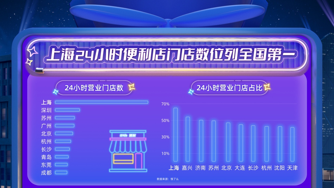 新经济观察丨全天候营业便利店数同比涨52%,首批“24小时蓝灯”在成都等四城点亮