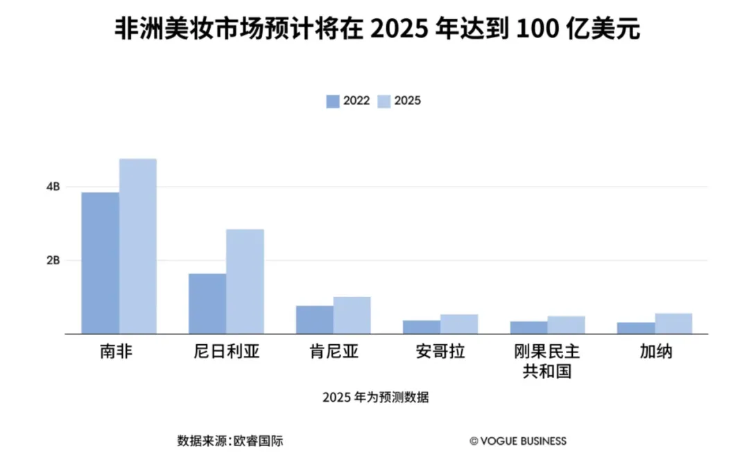 非洲市场“妆”起来了 销量激增的背后究竟靠的什么？