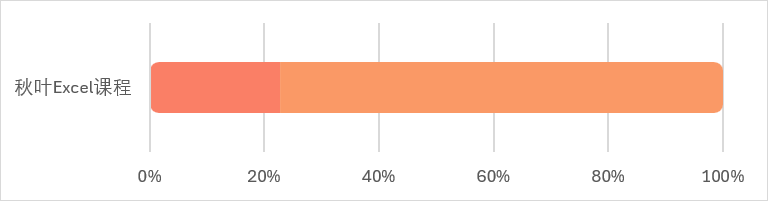 Excel 中如何用柱形图展示百分比数据