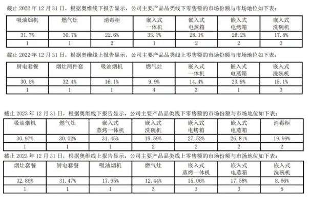 老板电器困局:业绩“卡壳”,核心产品市场份额下降,海外市场拓展效果不佳
