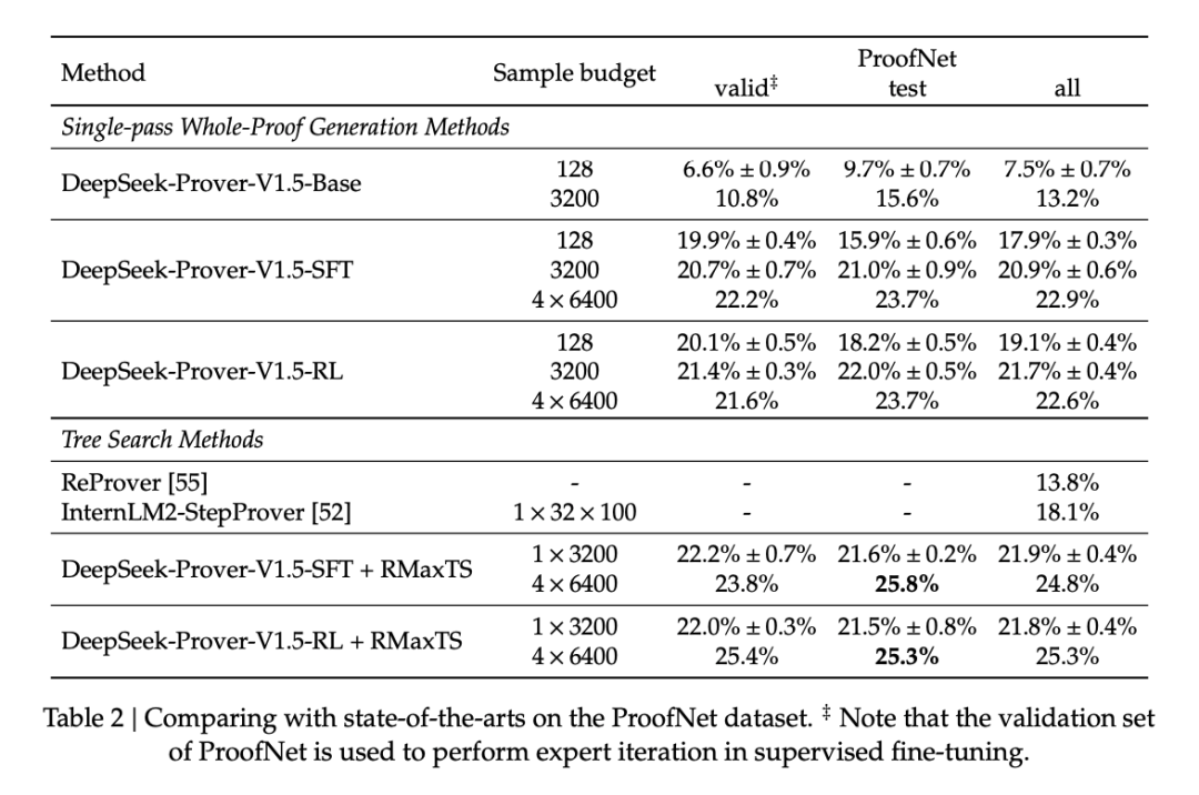 DeepSeek开源数学大模型,高中、大学定理证明新SOTA