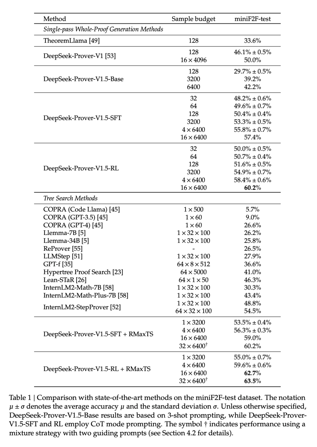 DeepSeek开源数学大模型,高中、大学定理证明新SOTA