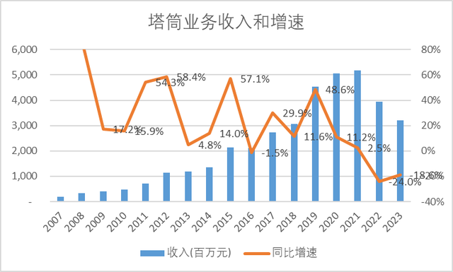 风电行业迎来业绩拐点,风电塔筒龙头天顺风能值得关注起来