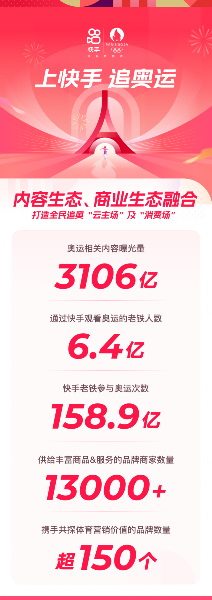 搭建内容+消费场 快手电商借势奥运释放7亿老铁消费力