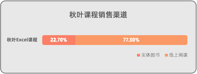 Excel 中如何用柱形图展示百分比数据