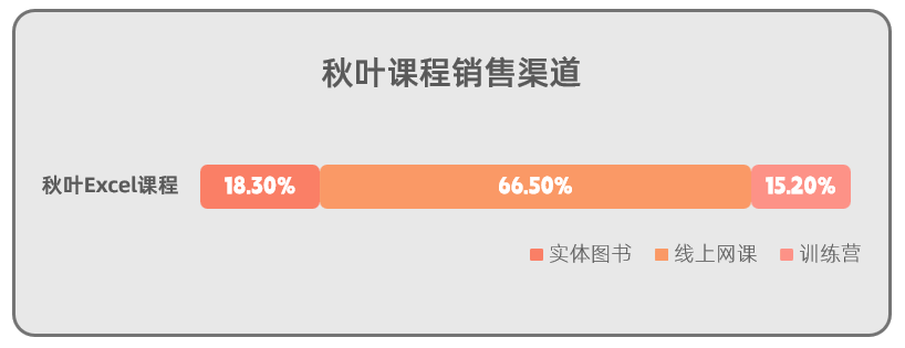 Excel 中如何用柱形图展示百分比数据
