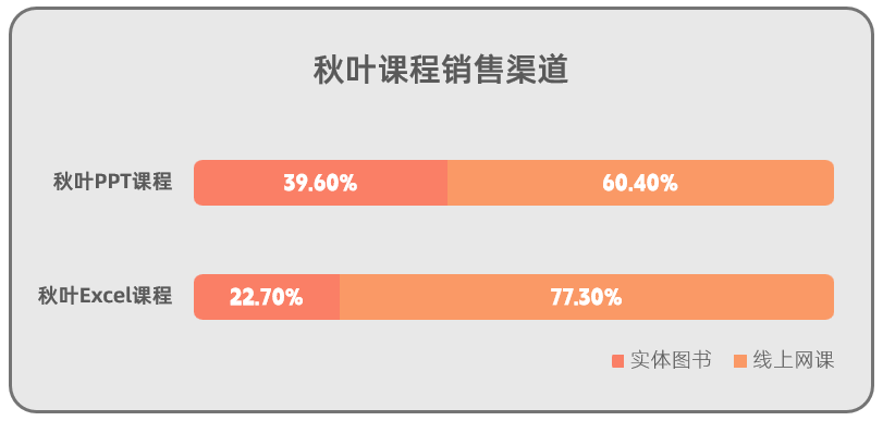 Excel 中如何用柱形图展示百分比数据