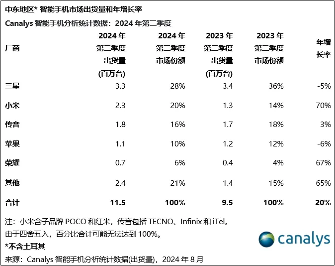 Canalys：2024年Q2中东地区智能手机出货量达到1150万部 同比增长20%