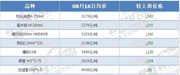 机会来了！预期向好！连跌13周！钢价下周将迎反弹！