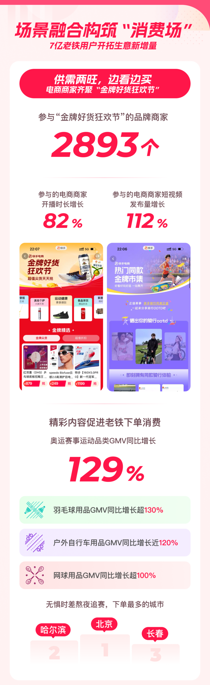 搭建内容+消费场 快手电商借势奥运释放7亿老铁消费力