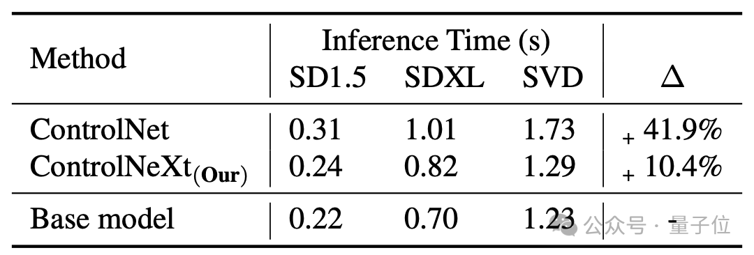 蜘蛛侠妖娆起舞，下一代 ControlNet 来了！贾佳亚团队推出，即插即用，还能控制视频生成