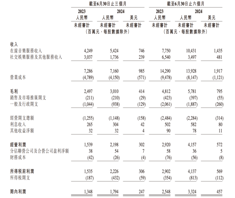 中国在线音乐进入「熬日子」阶段