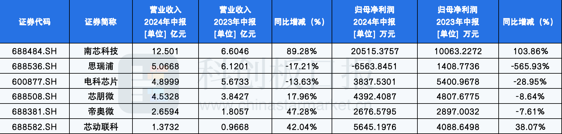 A股多家模拟芯片公司披露半年报 业绩分化明显 业内称终端复苏节奏存有差异