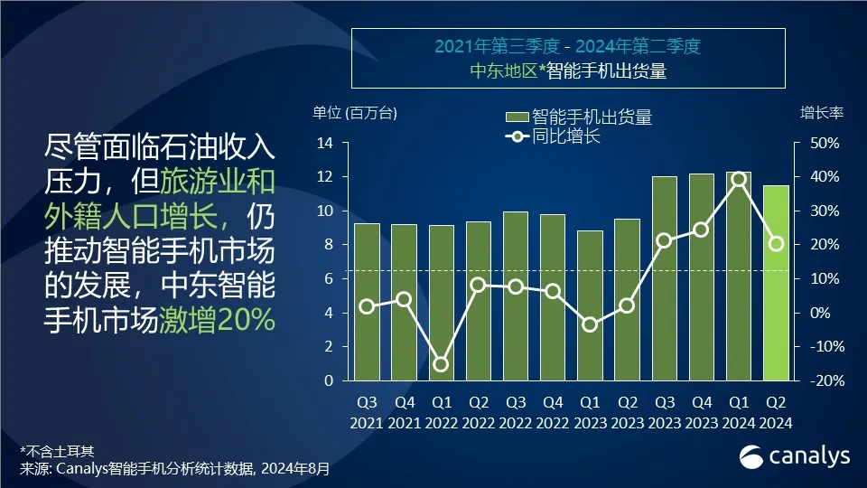 Canalys：2024年Q2中东地区智能手机出货量达到1150万部 同比增长20%