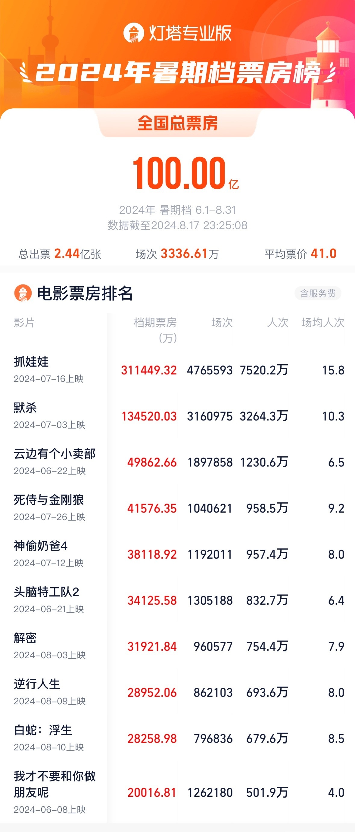 2024 暑期档电影票房破 100 亿元，《抓娃娃》《默杀》《云边有个小卖部》《死侍与金刚狼》《神偷奶爸 4》领跑