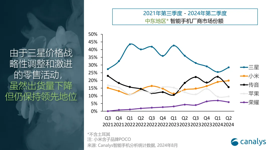 Canalys：2024年Q2中东地区智能手机出货量达到1150万部 同比增长20%