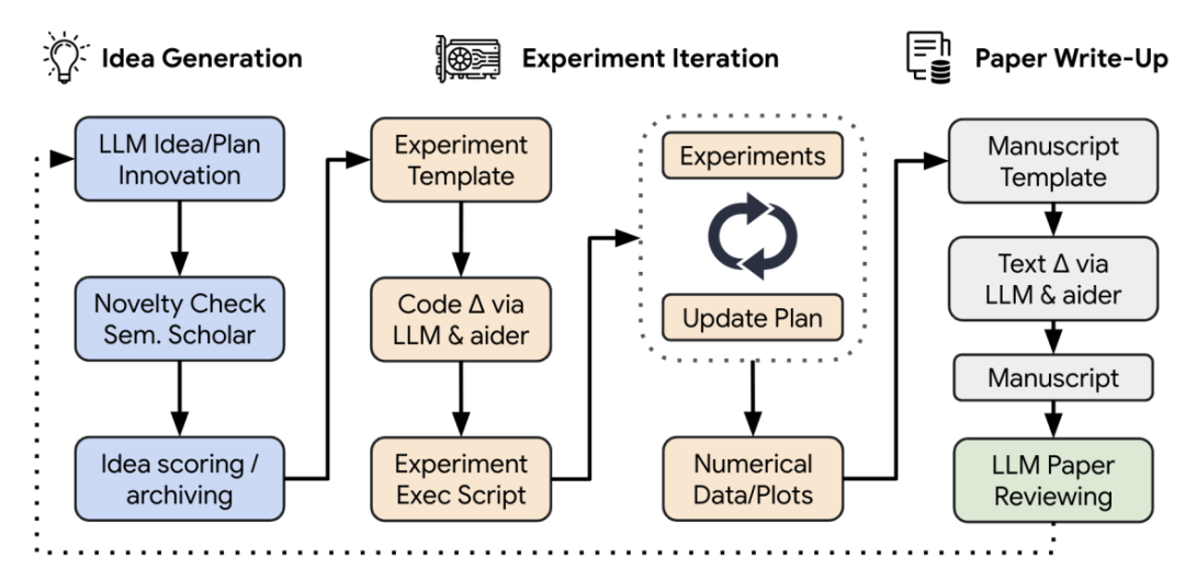 首个全自动科学发现AI系统，Transformer作者创业公司Sakana AI推出AI Scientist